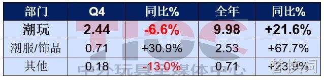 销售大涨,这家潮玩巨头却要销毁2亿元的货?